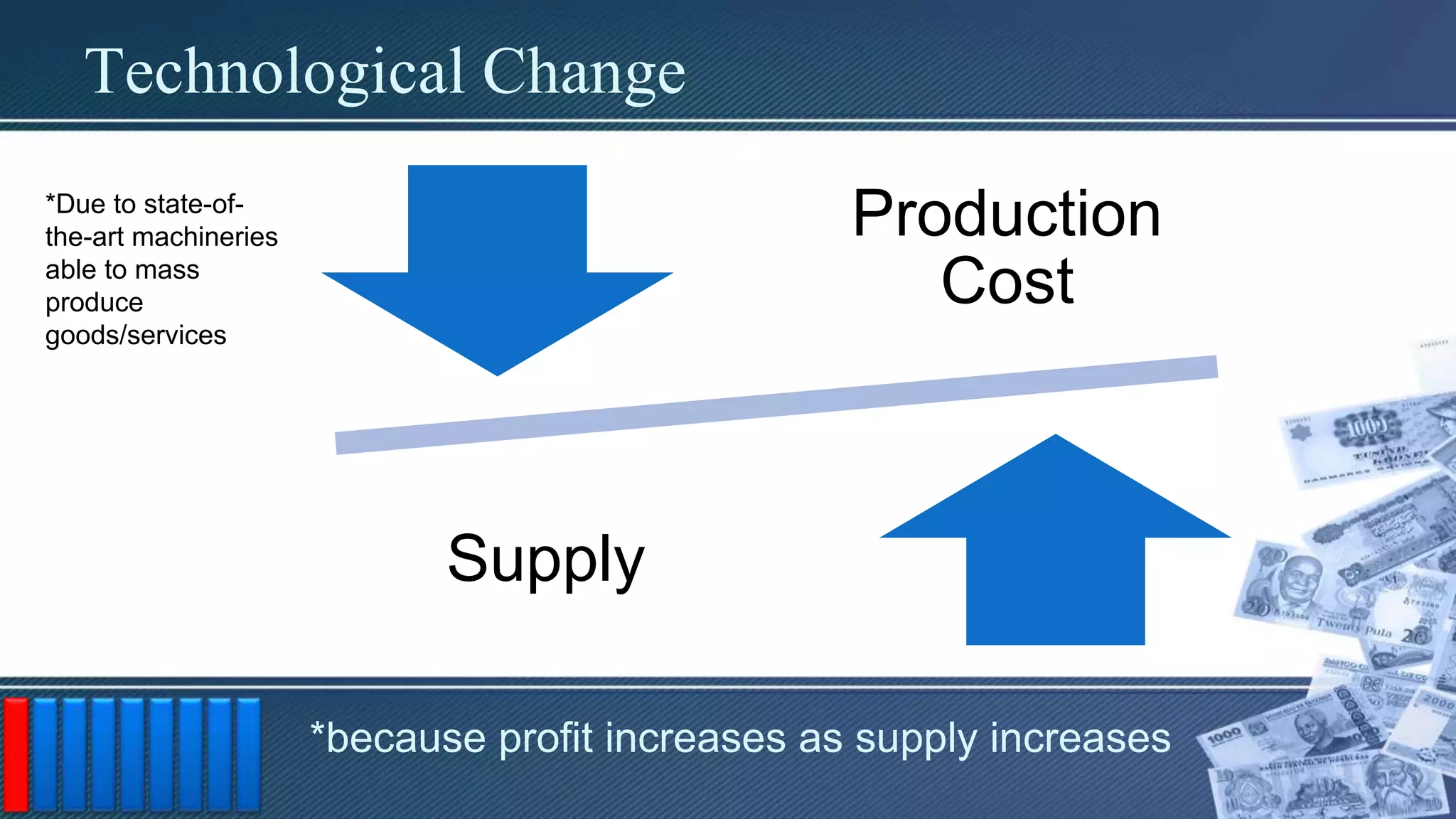 Technological Change
Production
Cost
Supply
*because profit increases as supply increases
*Due to state-of-
the-art machineries
able to mass
produce
goods/services
 