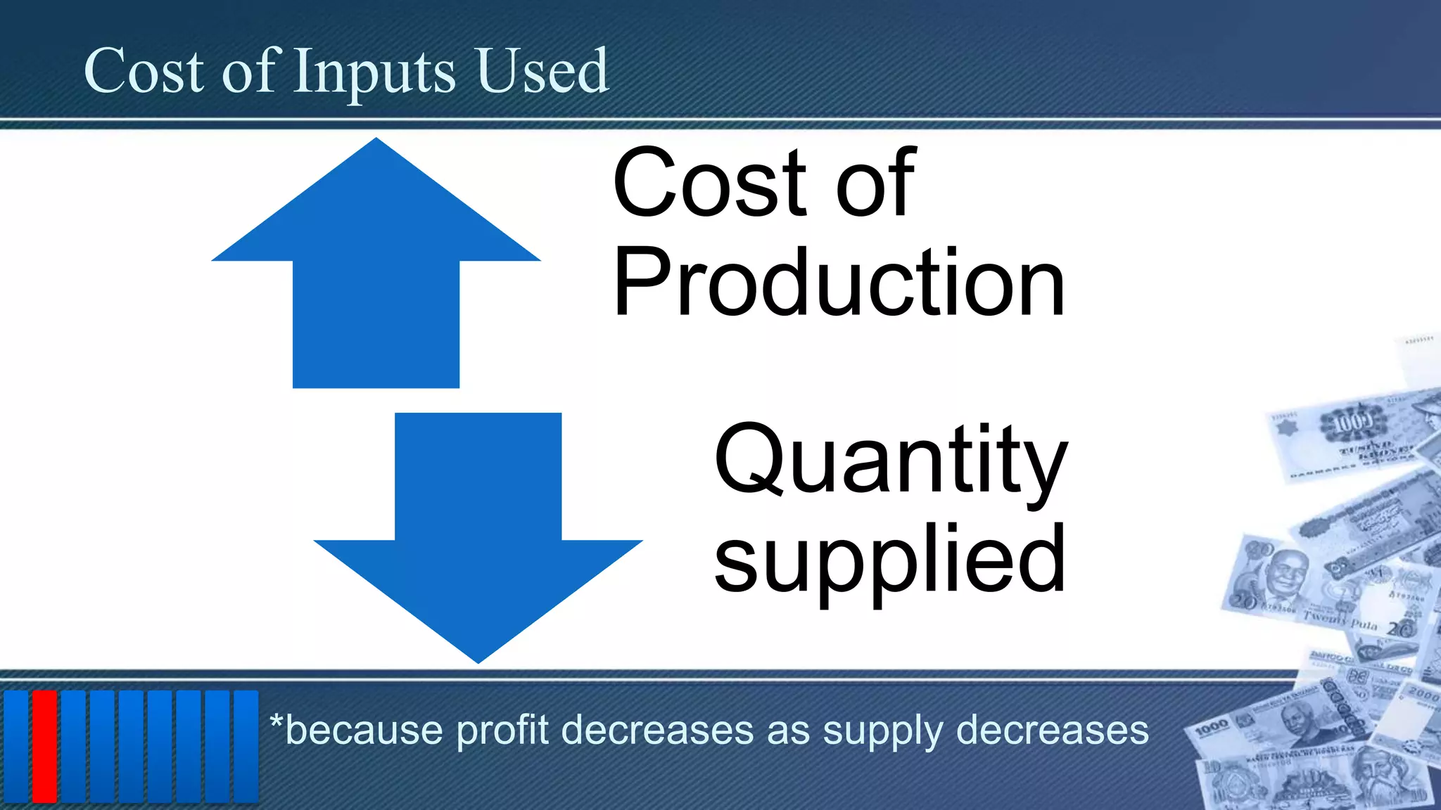 Cost of Inputs Used
Cost of
Production
Quantity
supplied
*because profit decreases as supply decreases
 