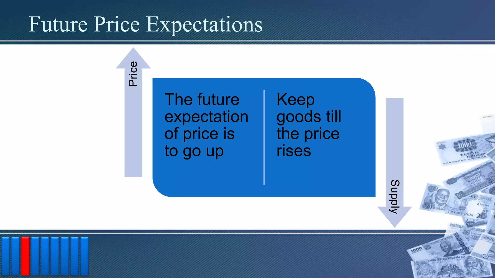 Future Price Expectations
The future
expectation
of price is
to go up
Keep
goods till
the price
rises
Price
Supply
 
