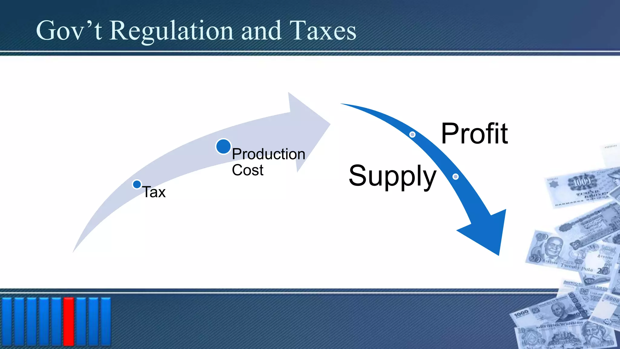 Gov’t Regulation and Taxes
Tax
Production
Cost
Profit
Supply
 