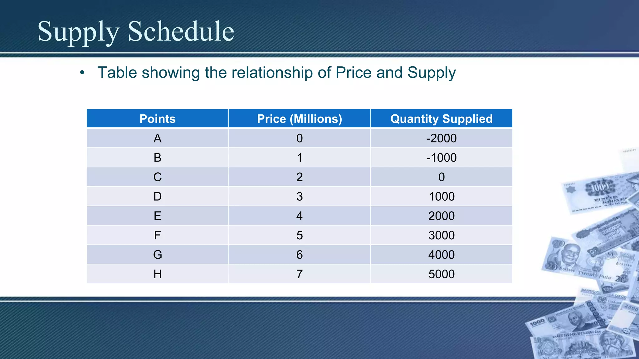 Supply Schedule
• Table showing the relationship of Price and Supply
Points Price (Millions) Quantity Supplied
A 0 -2000
B 1 -1000
C 2 0
D 3 1000
E 4 2000
F 5 3000
G 6 4000
H 7 5000
 