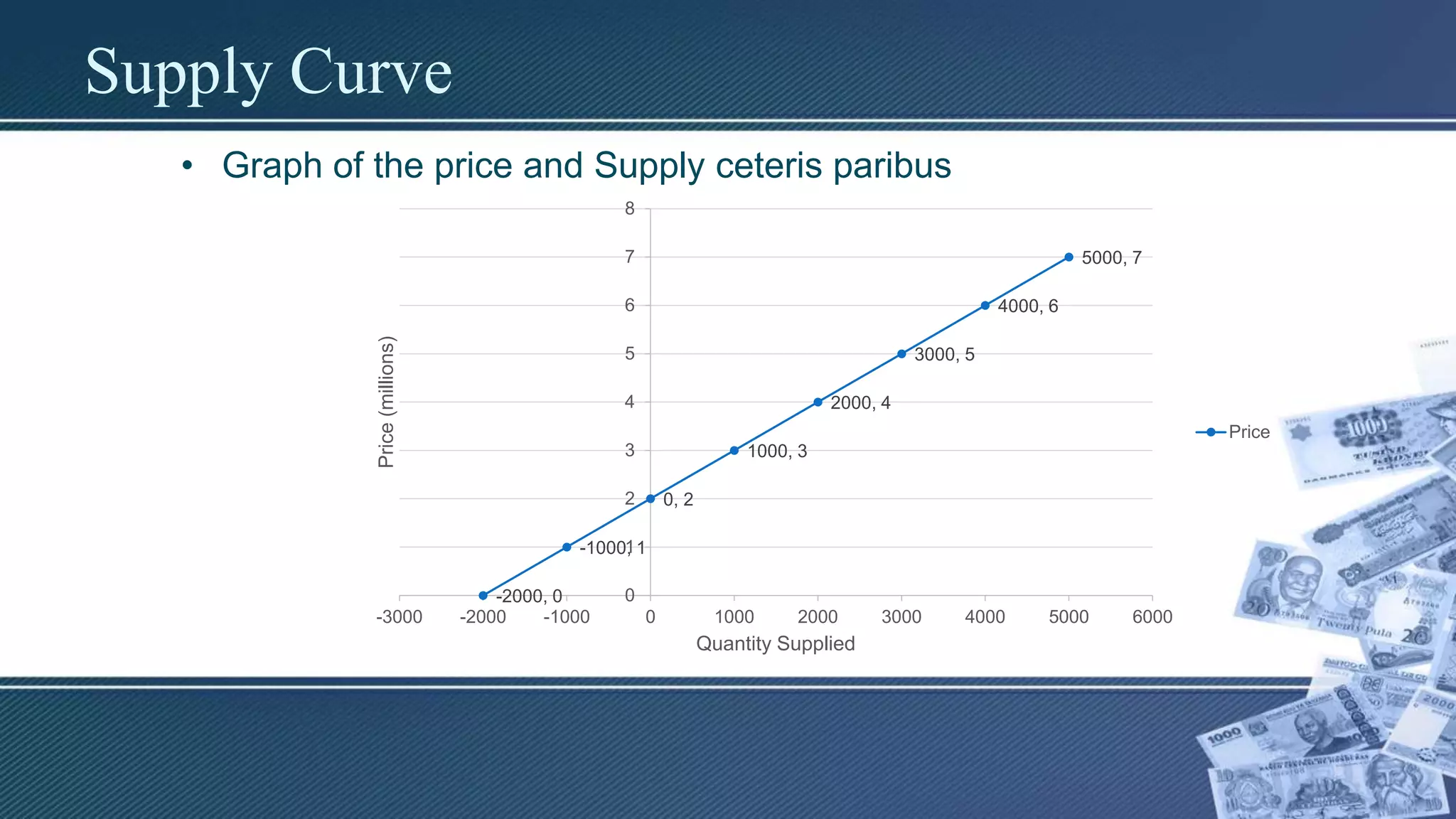 Supply Curve
• Graph of the price and Supply ceteris paribus
-2000, 0
-1000, 1
0, 2
1000, 3
2000, 4
3000, 5
4000, 6
5000, 7
0
1
2
3
4
5
6
7
8
-3000 -2000 -1000 0 1000 2000 3000 4000 5000 6000
Price(millions)
Quantity Supplied
Price
 