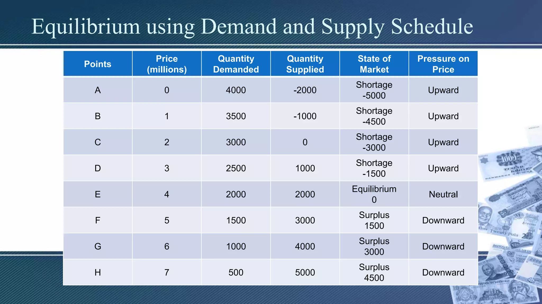 Equilibrium using Demand and Supply Schedule
Points
Price
(millions)
Quantity
Demanded
Quantity
Supplied
State of
Market
Pressure on
Price
A 0 4000 -2000
Shortage
-5000
Upward
B 1 3500 -1000
Shortage
-4500
Upward
C 2 3000 0
Shortage
-3000
Upward
D 3 2500 1000
Shortage
-1500
Upward
E 4 2000 2000
Equilibrium
0
Neutral
F 5 1500 3000
Surplus
1500
Downward
G 6 1000 4000
Surplus
3000
Downward
H 7 500 5000
Surplus
4500
Downward
 