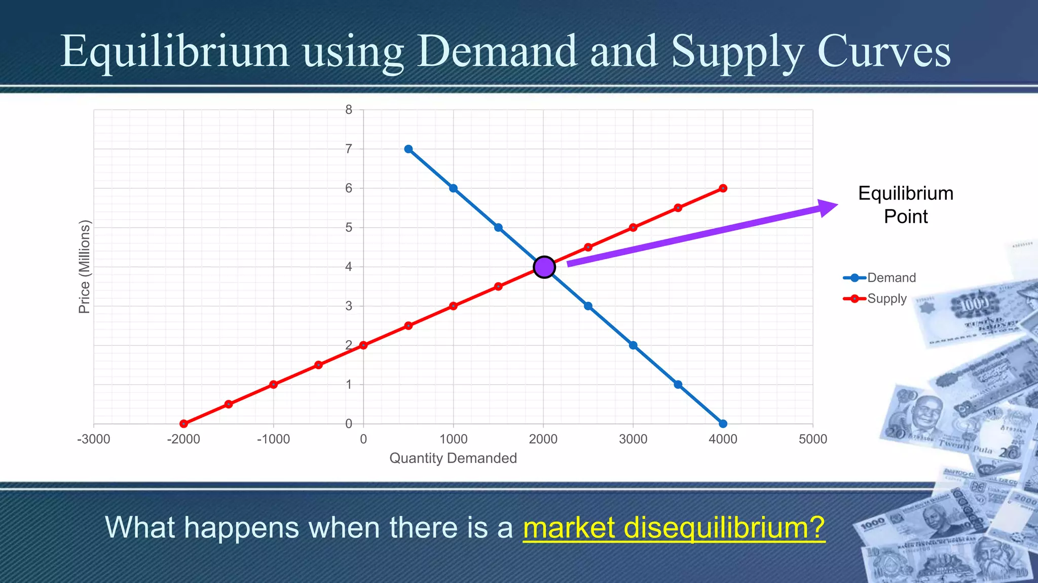 Equilibrium using Demand and Supply Curves
0
1
2
3
4
5
6
7
8
-3000 -2000 -1000 0 1000 2000 3000 4000 5000
Price(Millions)
Quantity Demanded
Demand
Supply
Equilibrium
Point
What happens when there is a market disequilibrium?
 