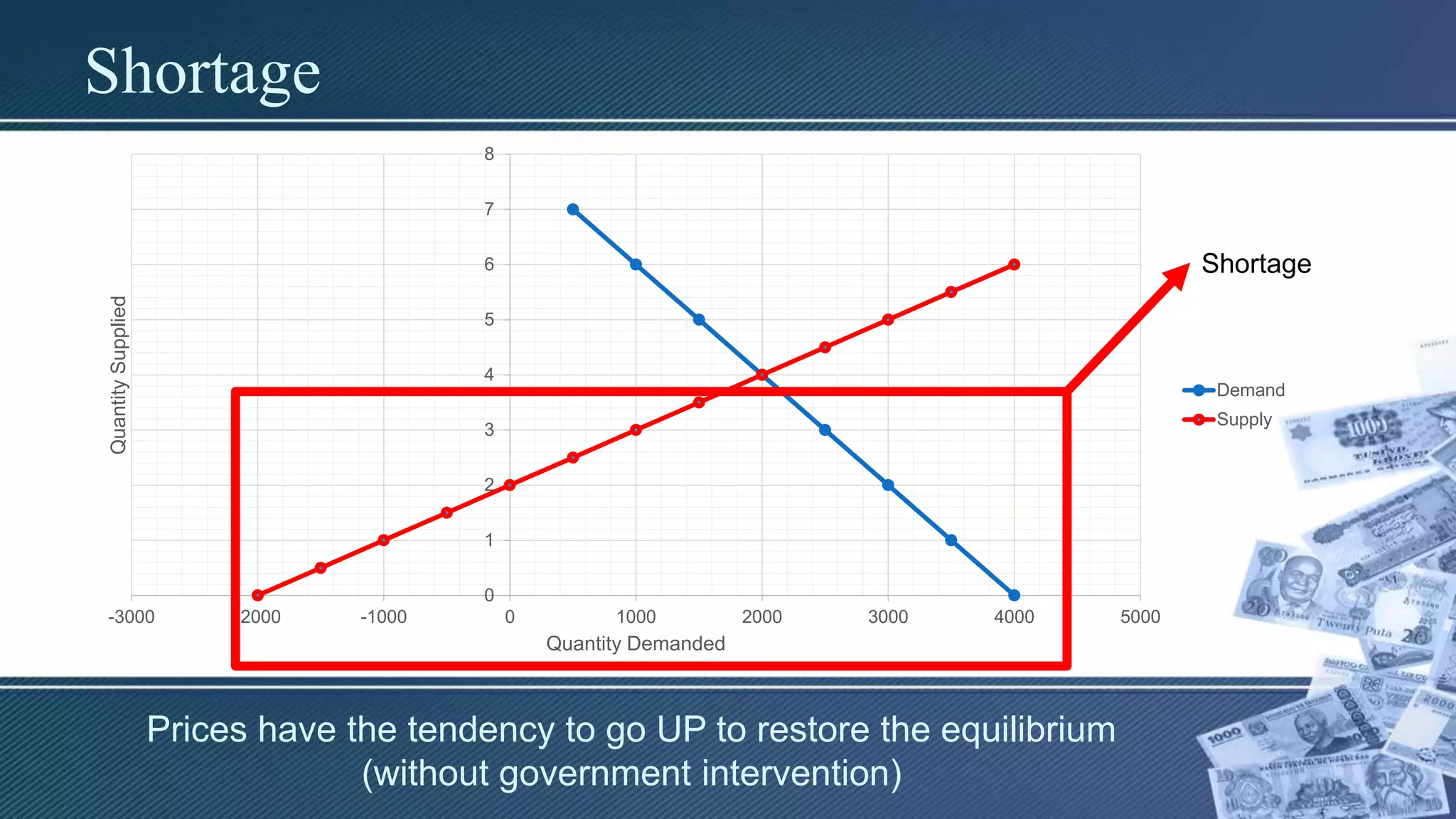 Shortage
0
1
2
3
4
5
6
7
8
-3000 -2000 -1000 0 1000 2000 3000 4000 5000
QuantitySupplied
Quantity Demanded
Demand
Supply
Shortage
Prices have the tendency to go UP to restore the equilibrium
(without government intervention)
 