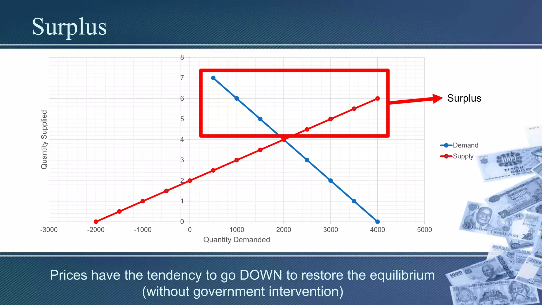 Surplus
0
1
2
3
4
5
6
7
8
-3000 -2000 -1000 0 1000 2000 3000 4000 5000
QuantitySupplied
Quantity Demanded
Demand
Supply
Surplus
Prices have the tendency to go DOWN to restore the equilibrium
(without government intervention)
 