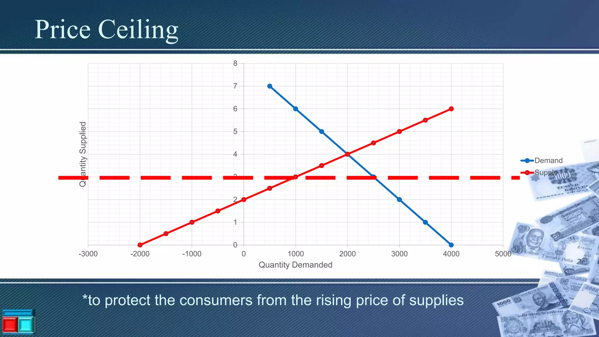 Price Ceiling
0
1
2
3
4
5
6
7
8
-3000 -2000 -1000 0 1000 2000 3000 4000 5000
QuantitySupplied
Quantity Demanded
Demand
Supply
*to protect the consumers from the rising price of supplies
 