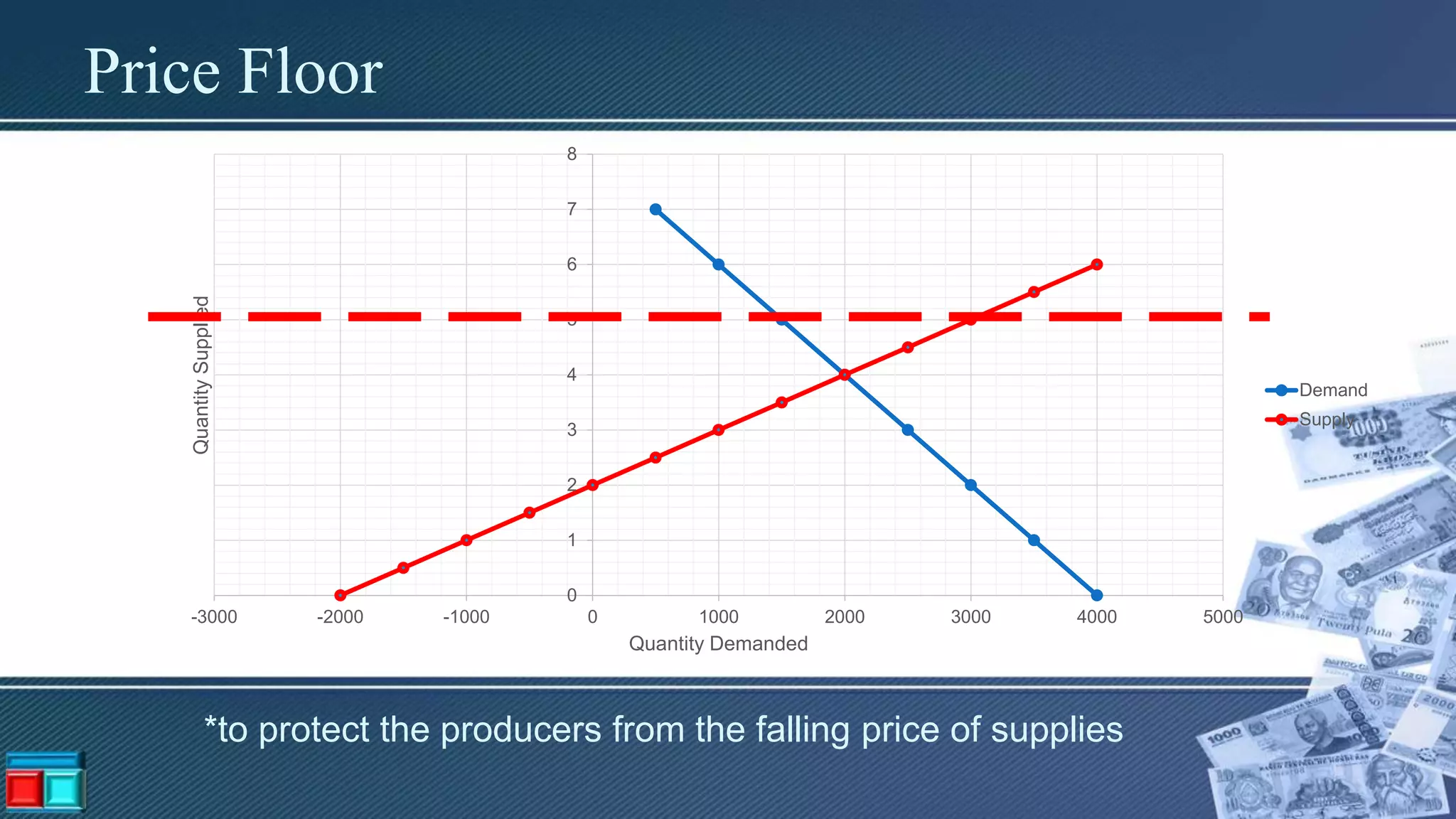 Price Floor
0
1
2
3
4
5
6
7
8
-3000 -2000 -1000 0 1000 2000 3000 4000 5000
QuantitySupplied
Quantity Demanded
Demand
Supply
*to protect the producers from the falling price of supplies
 