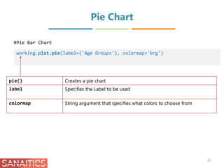 Pie Chart
29
working.plot.pie(label=('Age Groups'), colormap='brg')
#Pie Bar Chart
pie() Creates a pie chart
label Specifi...