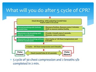 What will you do after 5 cycle of CPR?
 5 cycle of 30 chest compression and 2 breaths s/b
completed in 2 min.
 
