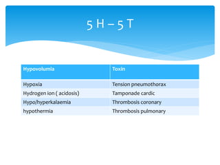 Hypovolumia Toxin
Hypoxia Tension pneumothorax
Hydrogen ion ( acidosis) Tamponade cardic
Hypo/hyperkalaemia Thrombosis coronary
hypothermia Thrombosis pulmonary
5 H – 5 T
 