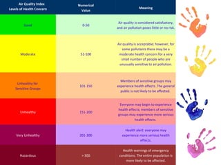 Basic and advanced air quality management | PPT