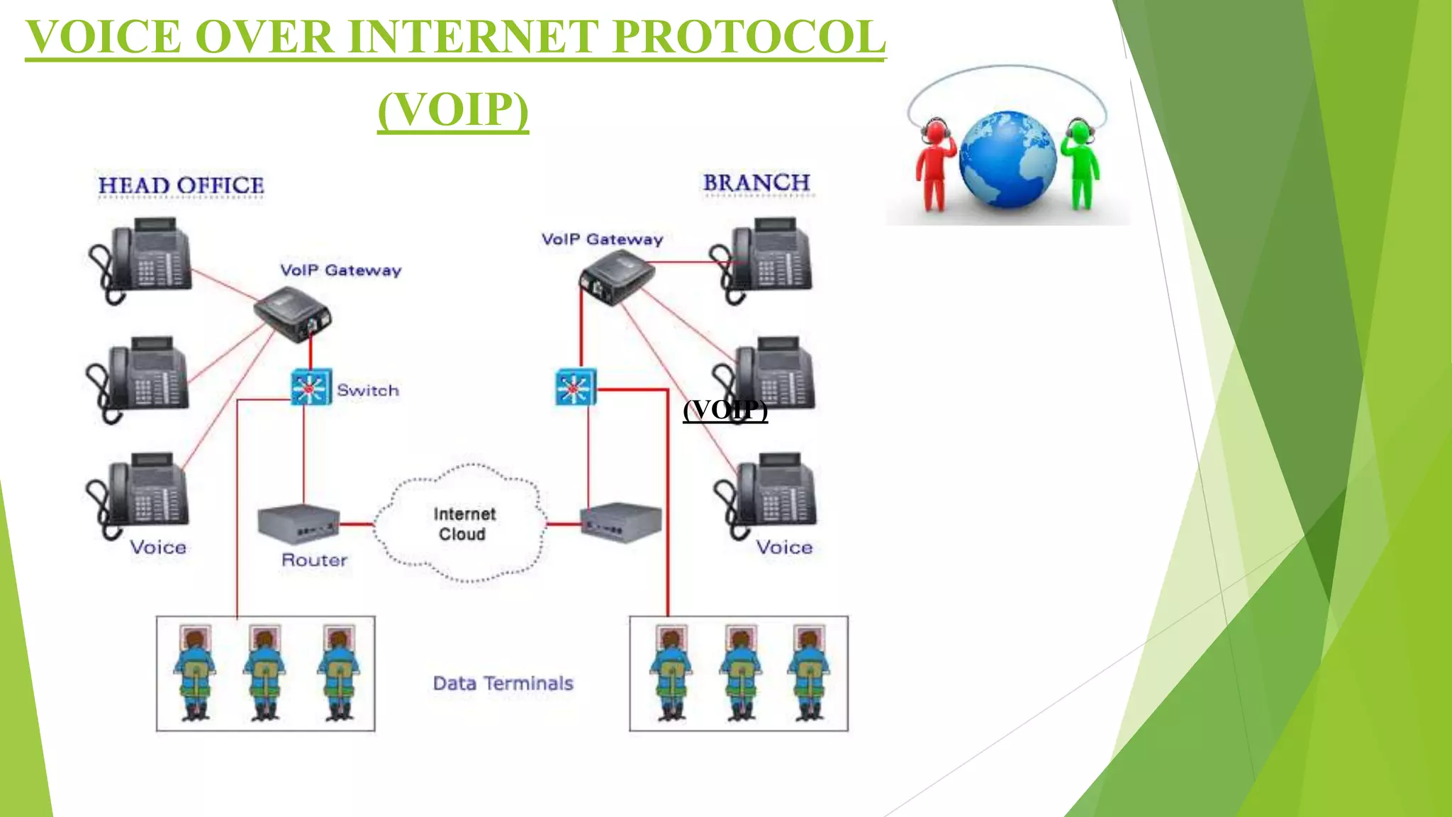 VOICE OVER INTERNET PROTOCOL
(VOIP)
(VOIP)
 
