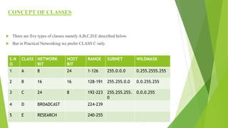 CONCEPT OF CLASSES
 There are five types of classes namely A,B,C,D,E described below.
 But in Practical Networking we prefer CLASS C only.
S.N
O
CLASS NETWORK
BIT
HOST
BIT
RANGE SUBNET WILDMASK
1 A 8 24 1-126 255.0.0.0 0.255.2555.255
2 B 16 16 128-191 255.255.0.0 0.0.255.255
3 C 24 8 192-223 255.255.255.
0
0.0.0.255
4 D BROADCAST 224-239
5 E RESEARCH 240-255
 