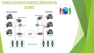 VOICE OVER INTERNET PROTOCOL
(VOIP)
(VOIP)
 