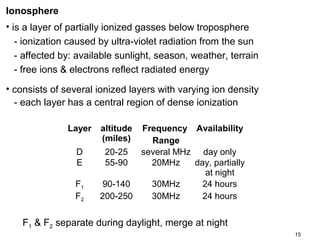 Ionosphere
• is a layer of partially ionized gasses below troposphere
- ionization caused by ultra-violet radiation from the sun
- affected by: available sunlight, season, weather, terrain
- free ions & electrons reflect radiated energy
• consists of several ionized layers with varying ion density
- each layer has a central region of dense ionization
Layer
D
E
F1
F2

altitude
(miles)

Frequency Availability
Range
20-25
several MHz day only
55-90
20MHz
day, partially
at night
90-140
30MHz
24 hours
200-250
30MHz
24 hours

F1 & F2 separate during daylight, merge at night
15

 