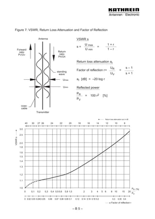 Figure 7: VSWR, Return Loss Attenuation and Factor of Reflection

                             Antenna                                     VSWR s
                                                                                    U max                       1+r
                                                                         s=                      =
     Forward                                                                        U min                       1–r
       ratio                                        Return
      PV/UV                                          ratio
                                                    PR/UR

                                                                         Return loss attenuation ar
                                                                                                                  UR                      s–1
                                                   standing
                                                                         Factor of reflection r=                               =
                                                     wave                                                         UV                      s+1

                                                           Umax          ar [dB] = –20 log r

                                                           Umin          Reflected power
                                                                         PR
                                                                                    =        100 r2       [%]
                                                                         PV

          coax-
          cable
                            Transmitter

                                                                                                           Return loss attenuation (ar) in dB

               40     30    27 26           24        22          20      18            16       14        12            10           8

         3.0

         2.5
VSWR s




         2.0
         1.8

         1.6
         1.5

         1.4

         1.3


         1.2

         1.1


         1.0                                                                                                                                     PR [%|
               0      0,1   0,2     0,3     0,4 0,5 0,6     0,8 1,0             2            3   4    5    6       8     10        15       20
                                                                                                                                                 PV

               0 0.02 0.03 0.045 0.05     0.06   0.07 0.08 0.09 0.1     0.12   0.14 0.16 0.18 0.2                      0.3    0.35 0.4
                                                                                                                   Factor of reflection r

                                                                       –B5–
 