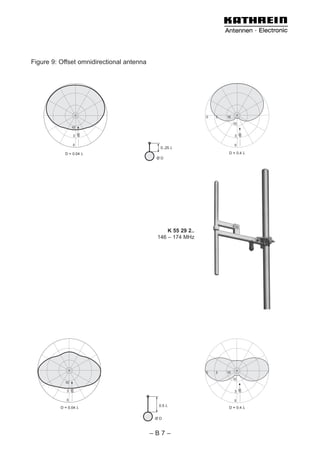 Figure 9: Offset omnidirectional antenna




                                                              0   3   10
                                                                           10
                 10
                      dB




                                                                                dB
                  3                                                        3

                  0                                                        0
                                             0.,25 λ
            D = 0.04 λ                                                 D = 0.4 λ
                                            ØD




                                                K 55 29 2..
                                            146 – 174 MHz




                                                              0   3   10
                                                                           10
            10
                                                                                dB
                 dB




             3                                                             3

             0                                                             0
                                             0.5 λ
          D = 0.04 λ                                                   D = 0.4 λ

                                            ØD



                                           –B7–
 