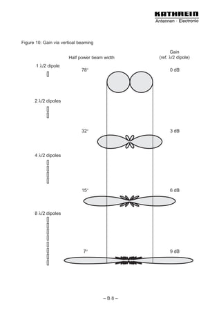 Figure 10: Gain via vertical beaming

                                                     Gain
                       Half power beam width   (ref. λ/2 dipole)
       1 λ/2 dipole
                              78°                    0 dB




      2 λ/2 dipoles




                              32°                    3 dB




      4 λ/2 dipoles




                              15°                    6 dB




      8 λ/2 dipoles




                               7°                    9 dB




                                       –B8–
 