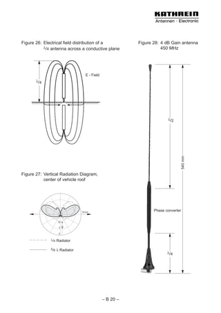 Figure 26: Electrical field distribution of a              Figure 28: 4 dB Gain antenna
           λ/4 antenna across a conductive plane                      450 MHz




                                    E - Field
       λ/4




                                                                         λ/2




                                                                                    540 mm
Figure 27: Vertical Radiation Diagram,
           center of vehicle roof




                                 Horizon
                                                                  Phase converter


                    10
                         dB




                     3

                     0

              λ/4   Radiator

              5/8   λ Radiator
                                                                         λ/4




                                                – B 20 –
 