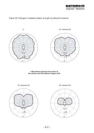 Figure 29: Changes in radiation pattern and gain by tilting the antenna




                 0°                                                    20° backward tilt




               10                                                           10
                    dB




                                                                                 dB
                3                                                            3

                0                                                            0




                              4 dB antenna placed in the centre of
                           the vehicle roof with different angles of tilt




          35° backward tilt                                            65° backward tilt




               10                                                           10
                      dB




                                                                                 dB




                3                                                            3

                0                                                            0




                                                – B 21 –
 