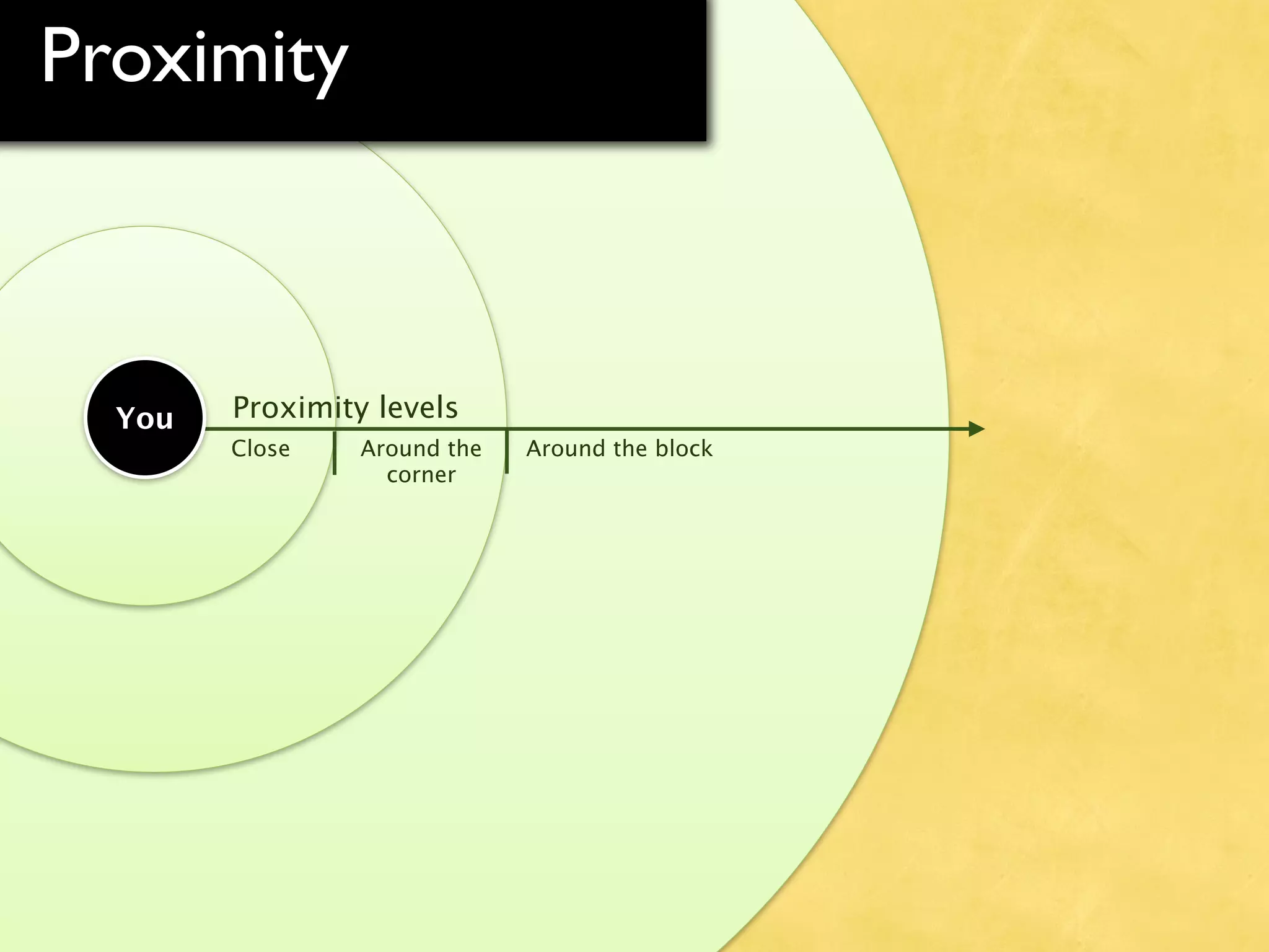 Proximity



  You   Proximity levels
        Close    Around the   Around the block
                   corner
 