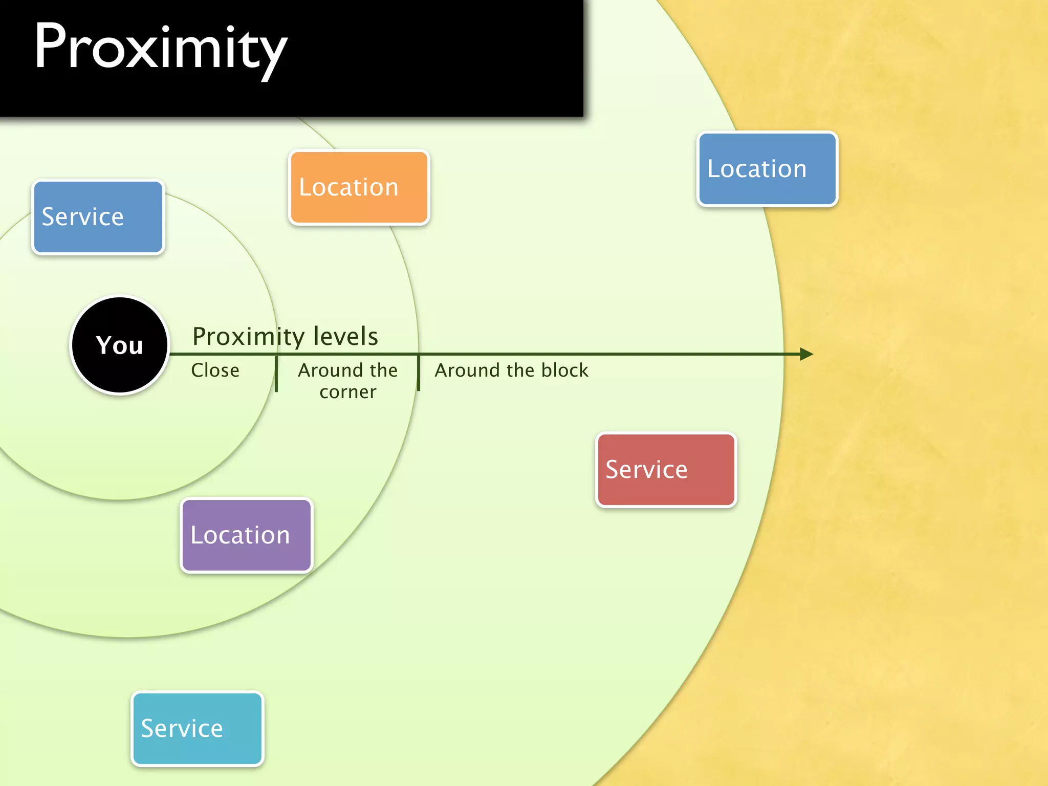 Proximity
                                                                   Location
                         Location
Service




    You       Proximity levels
              Close      Around the   Around the block
                           corner



                                                         Service

              Location




          Service
 