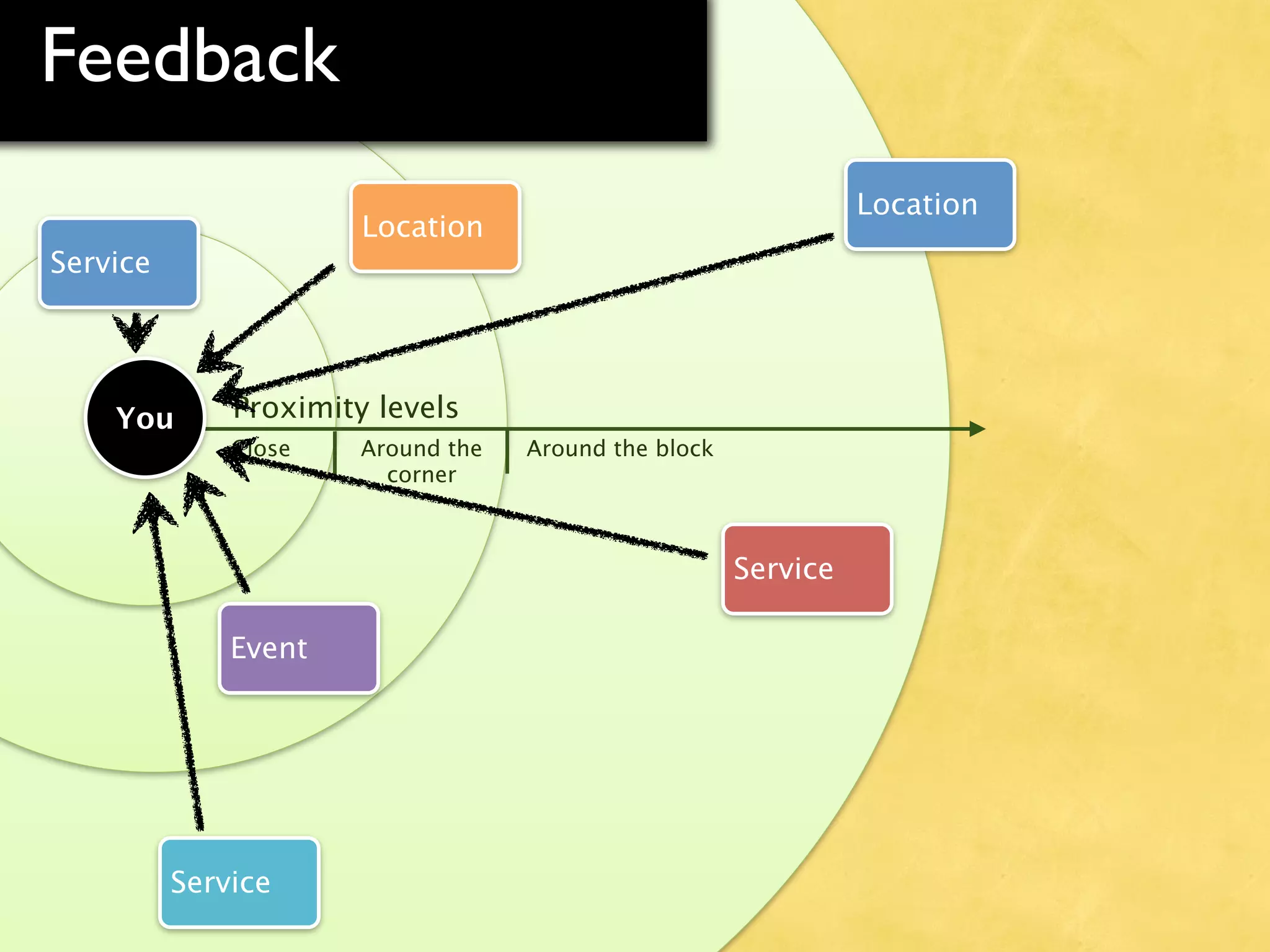 Feedback
                                                                 Location
                       Location
Service




    You       Proximity levels
              Close    Around the   Around the block
                         corner



                                                       Service

              Event




          Service
 