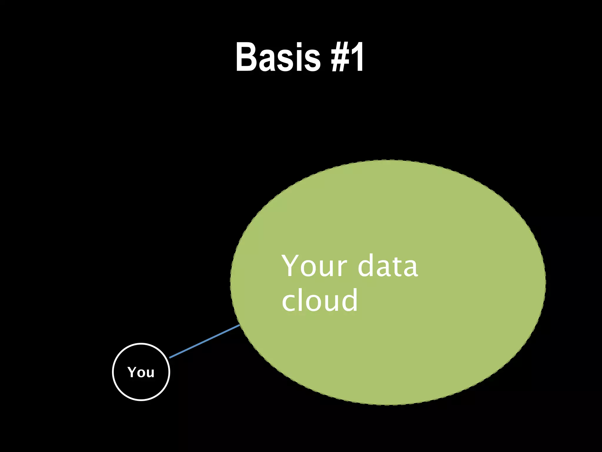 Basis #1




        Your data
        cloud

You
 