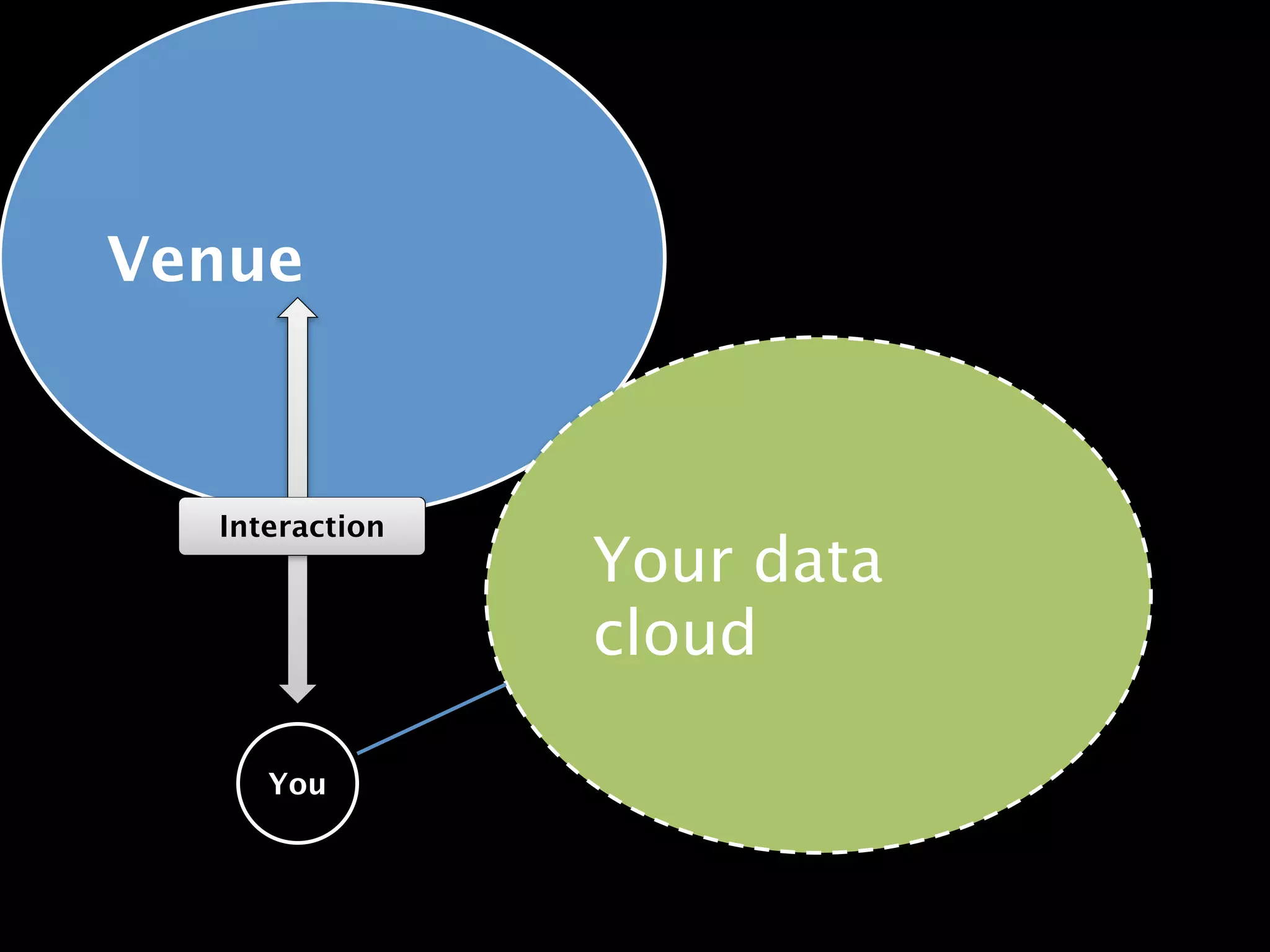 Venue



  Interaction
                Your data
                cloud

     You
 