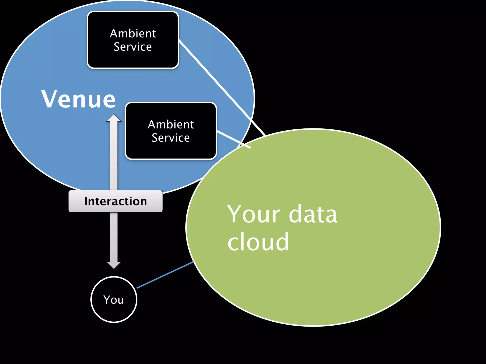 Ambient
       Service



Venue
                Ambient
                 Service




  Interaction
                           Your data
                           cloud

     You
 