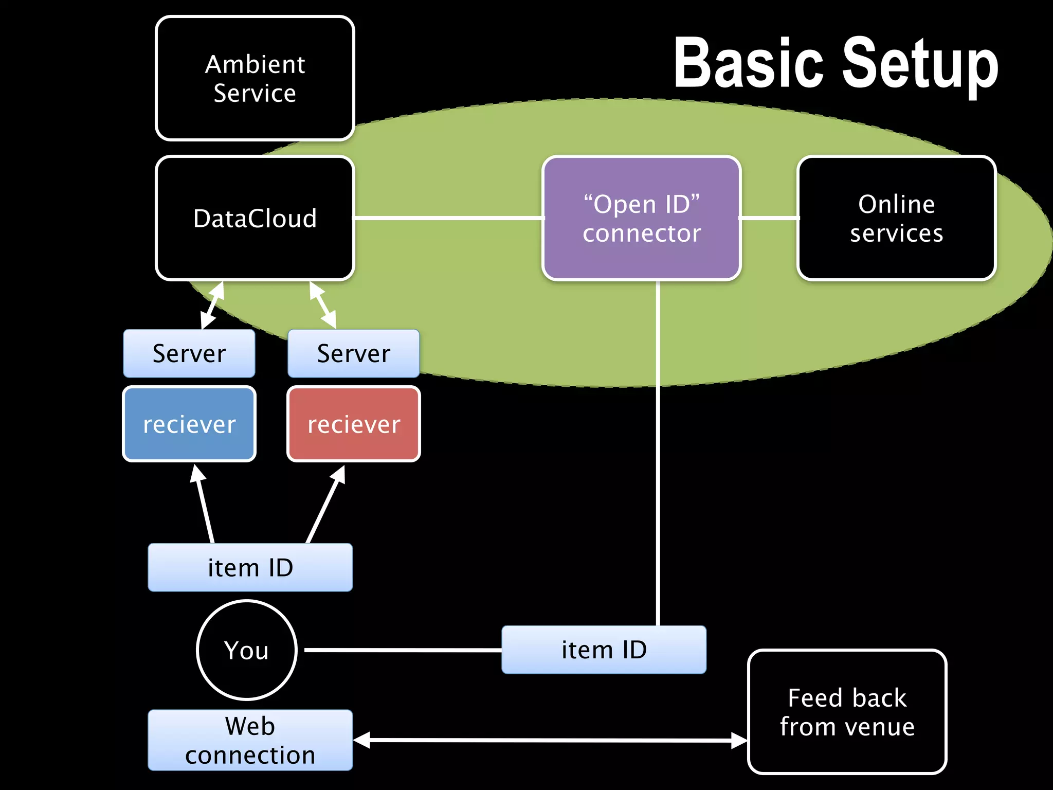 Ambient
      Service
                                     Basic Setup
                            “Open ID”         Online
    DataCloud
                            connector        services



Server          Server

reciever        reciever




     item ID


      You                  item ID
                                         Feed back
      Web                               from venue
   connection
 