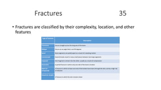 Fractures 35
• Fractures are classified by their complexity, location, and other
features
Type of fracture
Description
Transverse Occurs straight across the long axis of the bone
Oblique Occurs at an angle that is not 90 degrees
Spiral Bone segments are pulled apart as a result of a twisting motion
Comminuted Several breaks result in many small pieces between two large segments
Impacted One fragment is driven into the other, usually as a result of compression
Greenstick A partial fracture in which only one side of the bone is broken
Open (or
compound)
A fracture in which at least one end of the broken bone tears through the skin; carries a high risk
of infection
Closed (or simple)
A fracture in which the skin remains intact
 
