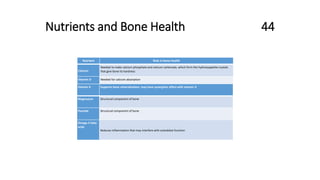 Nutrients and Bone Health 44
Nutrient Role in bone health
Calcium
Needed to make calcium phosphate and calcium carbonate, which form the hydroxyapatite crystals
that give bone its hardness
Vitamin D Needed for calcium absorption
Vitamin K Supports bone mineralization; may have synergistic effect with vitamin D
Magnesium Structural component of bone
Fluoride Structural component of bone
Omega-3 fatty
acids
Reduces inflammation that may interfere with osteoblast function
 