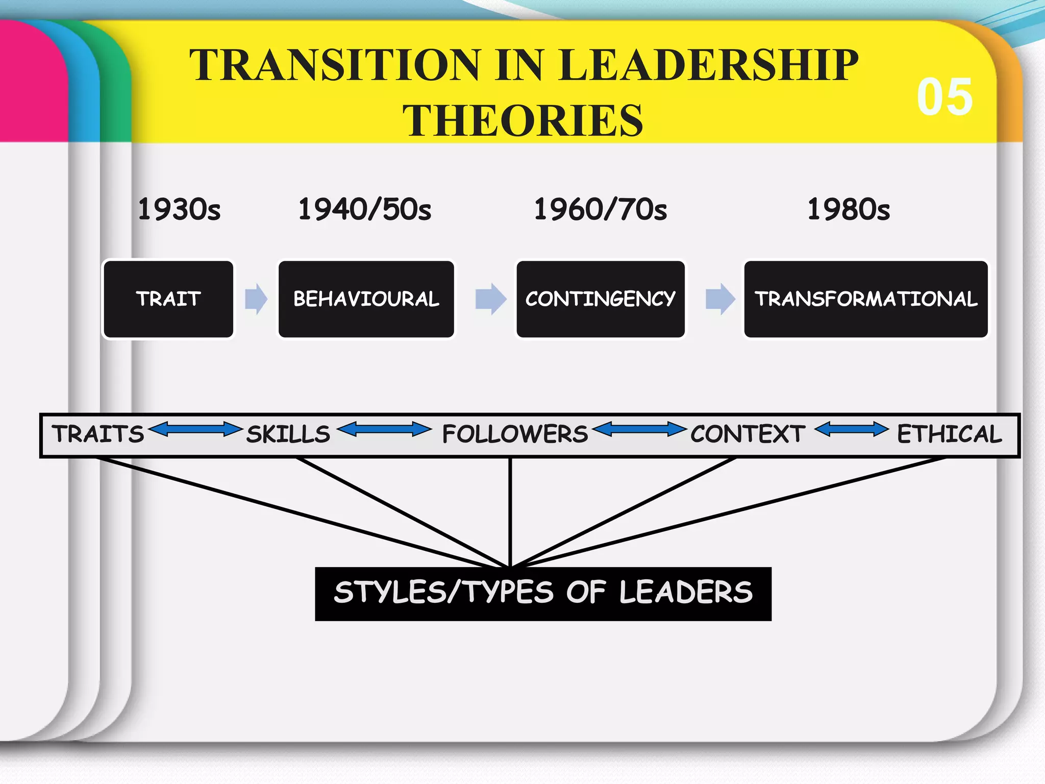 Basic approaches to leadership mz 03 | PPTX