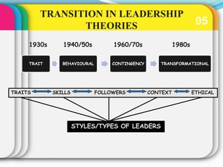05
TRAIT BEHAVIOURAL CONTINGENCY TRANSFORMATIONAL
TRAITS SKILLS FOLLOWERS CONTEXT ETHICAL
1930s 1940/50s 1960/70s 1980s
STYLES/TYPES OF LEADERS
TRANSITION IN LEADERSHIP
THEORIES
 