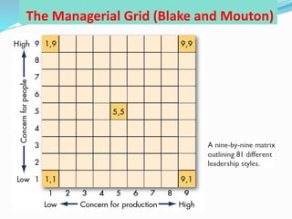 The Managerial Grid (Blake and Mouton)
 