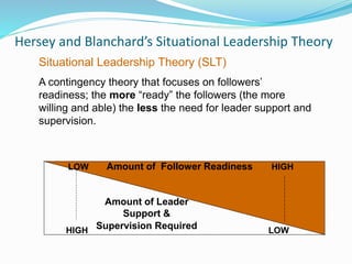 Hersey and Blanchard’s Situational Leadership Theory
Situational Leadership Theory (SLT)
A contingency theory that focuses on followers’
readiness; the more “ready” the followers (the more
willing and able) the less the need for leader support and
supervision.
LOW Amount of Follower Readiness HIGH
Amount of Leader
Support &
Supervision RequiredHIGH LOW
 