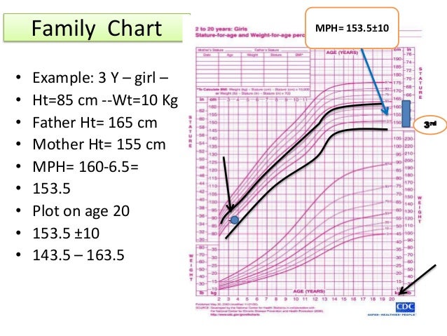 Mph Growth Chart