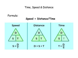 Time, Speed & Distance
Formula:
Speed = Distance/Time
 