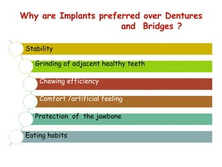 Why are Implants preferred over Dentures
and Bridges ?
Stability
Grinding of adjacent healthy teeth
Chewing efficiency
Comfort /artificial feeling
Protection of the jawbone
Eating habits
 
