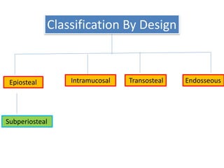 Classification By Design
Epiosteal Intramucosal Transosteal Endosseous
Subperiosteal
 