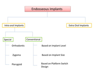 Endosseous Implants
Intra oral Implants Extra Oral Implants
Special Conventional
Orthodontic
Zygoma
Pterygoid
Based on Implant Level
Based on Implant Size
Based on Platform Switch
Design
 