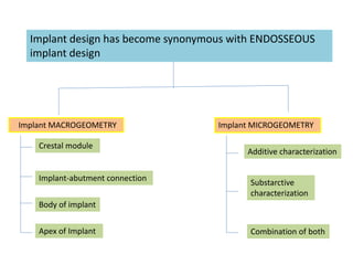 Implant design has become synonymous with ENDOSSEOUS
implant design
Implant MACROGEOMETRY Implant MICROGEOMETRY
Crestal module
Implant-abutment connection
Body of implant
Apex of Implant
Additive characterization
Substarctive
characterization
Combination of both
 