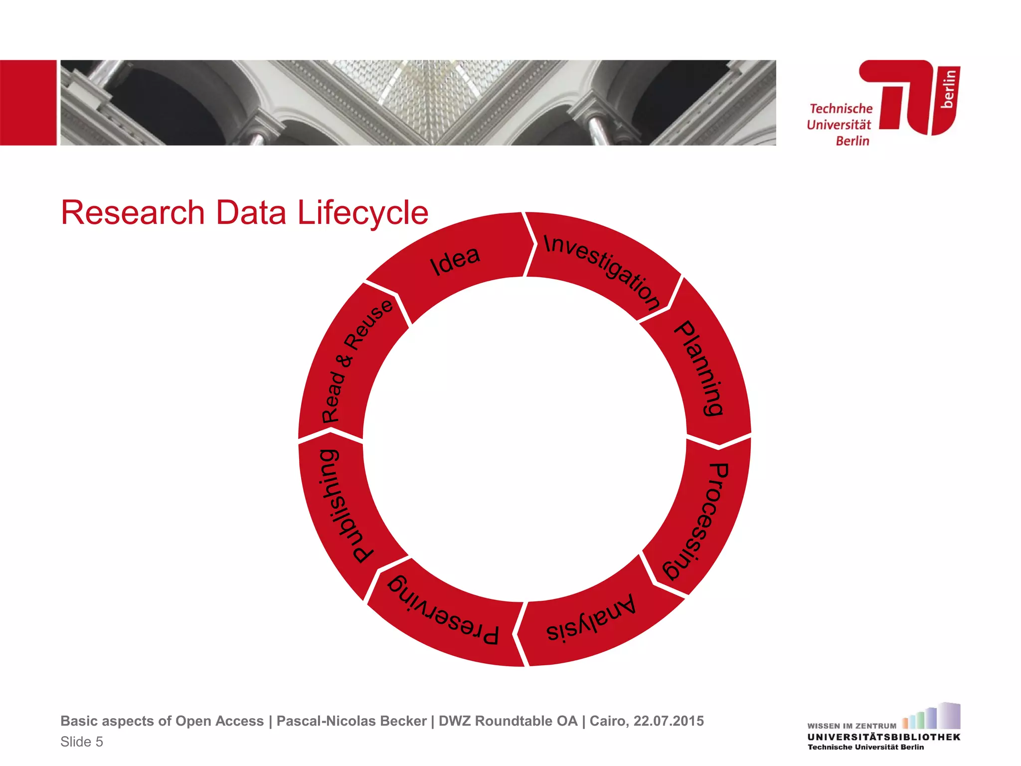 Research Data Lifecycle
Basic aspects of Open Access | Pascal-Nicolas Becker | DWZ Roundtable OA | Cairo, 22.07.2015
Slide 5
 