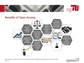 Benefits of Open Access
Increased
visibility and
citation
advantage
Free access
to publicly
financed
research
results
Authors
retain
exploitation
rights
Good
findability by
search
engines &
other
indexing
services
Promote
international
and inter-
disciplinary
cooperation
Promote
research
efficiency by
rapid
discussion
of research
results
Improved
supply of
information
& response
to serials
crisis
Slide 14
Basic aspects of Open Access | Pascal-Nicolas Becker | DWZ Roundtable OA | Cairo, 22.07.2015
 