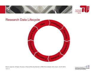 Research Data Lifecycle
Basic aspects of Open Access | Pascal-Nicolas Becker | DWZ Roundtable OA | Cairo, 22.07.2015
Slide 5
 