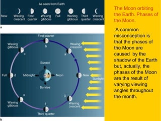 The Moon orbiting the Earth. Phases of the Moon. A common misconception is that the phases of the Moon are caused  by the shadow of the Earth but, actually, the phases of the Moon are the result of varying viewing angles throughout the month. 