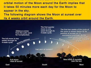 The rotational motion of the Earth combined with the orbital motion of the Moon around the Earth implies that it takes 50 minutes more each day for the Moon to appear in the sky. The following diagram shows the Moon at sunset over its 4 weeks orbit around the Earth. 