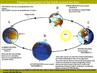 Elliptical movement of the Earth around the Sun. It takes 365.26 days for the Earth to orbit the Sun, with a mean orbital speed of 29.76 km/s. In this period the Earth travels 930.000.000 km. 